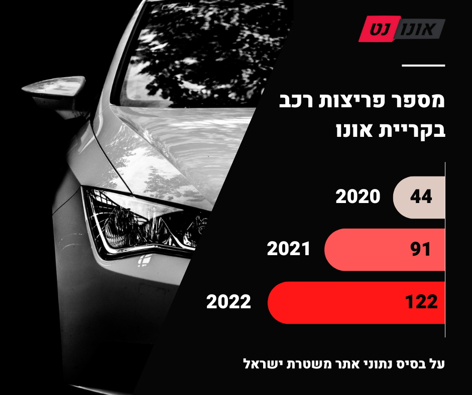 זינוק חד בנתוני גניבת הרכבים בקריית אונו